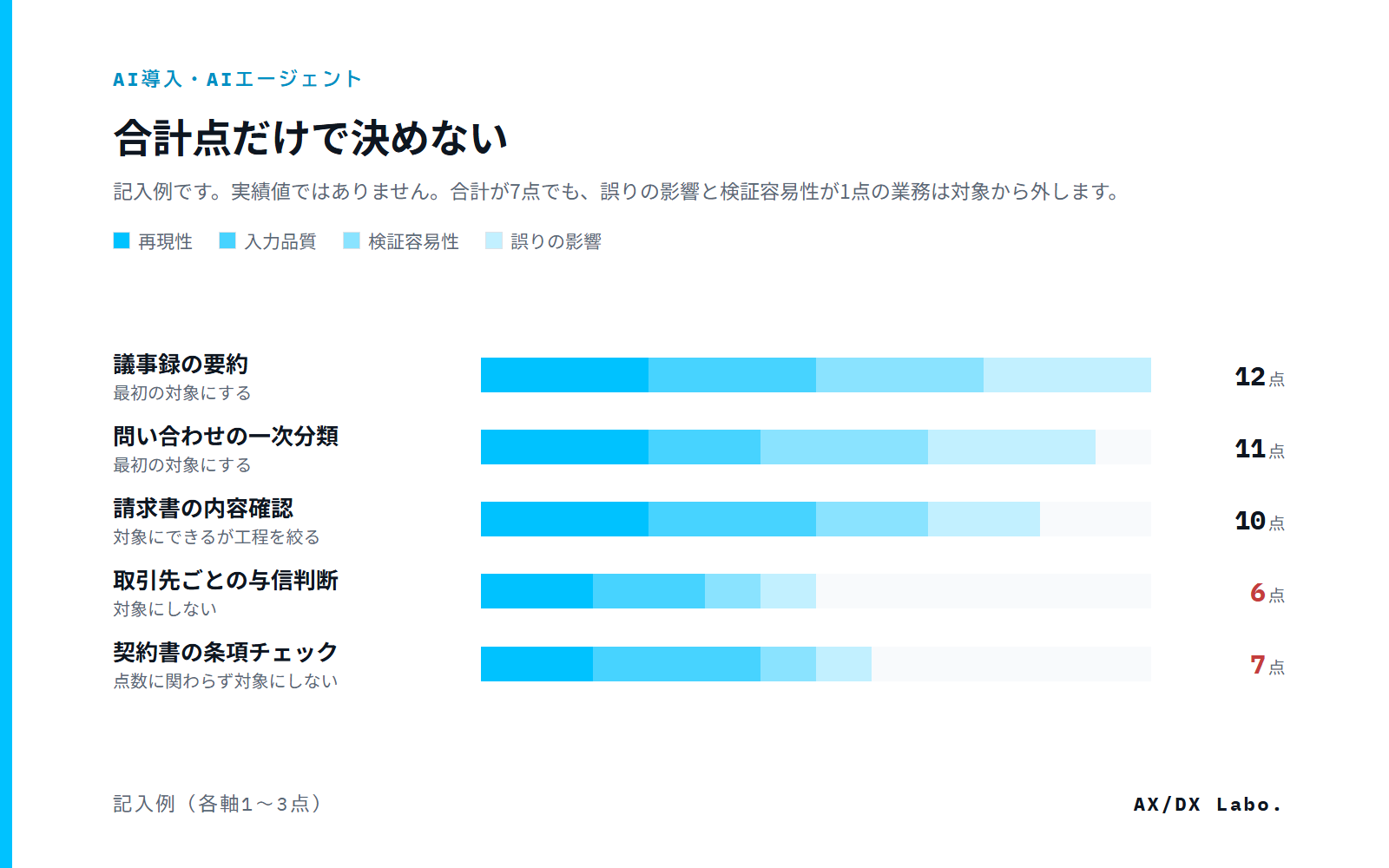 4つの軸で業務を採点した記入例のグラフ。合計点が同じでも、誤りの影響が低い業務は対象にしない
