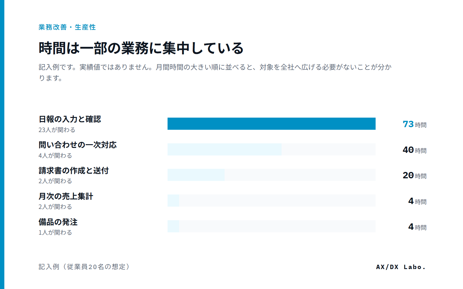 業務ごとの月間時間を比べた記入例のグラフ。上位2件で全体の大半を占める