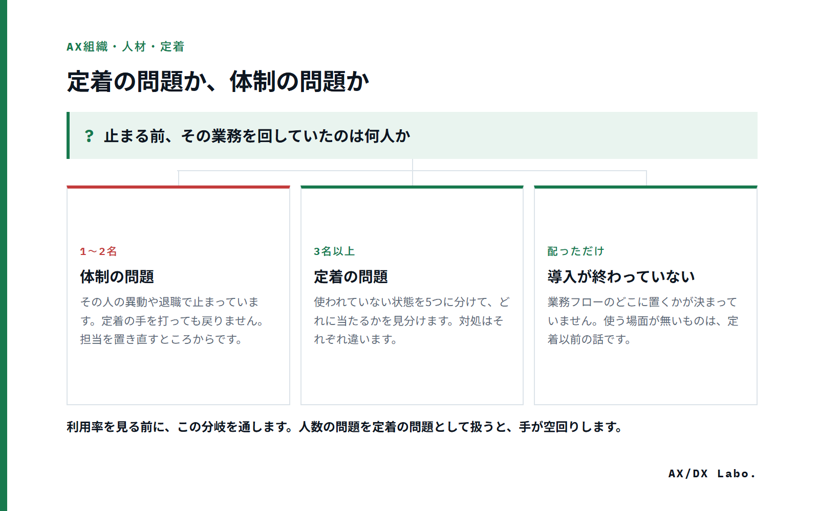 定着の問題か、体制の問題か(止まる前、その業務を回していたのは何人か で 3 つに分かれる図)