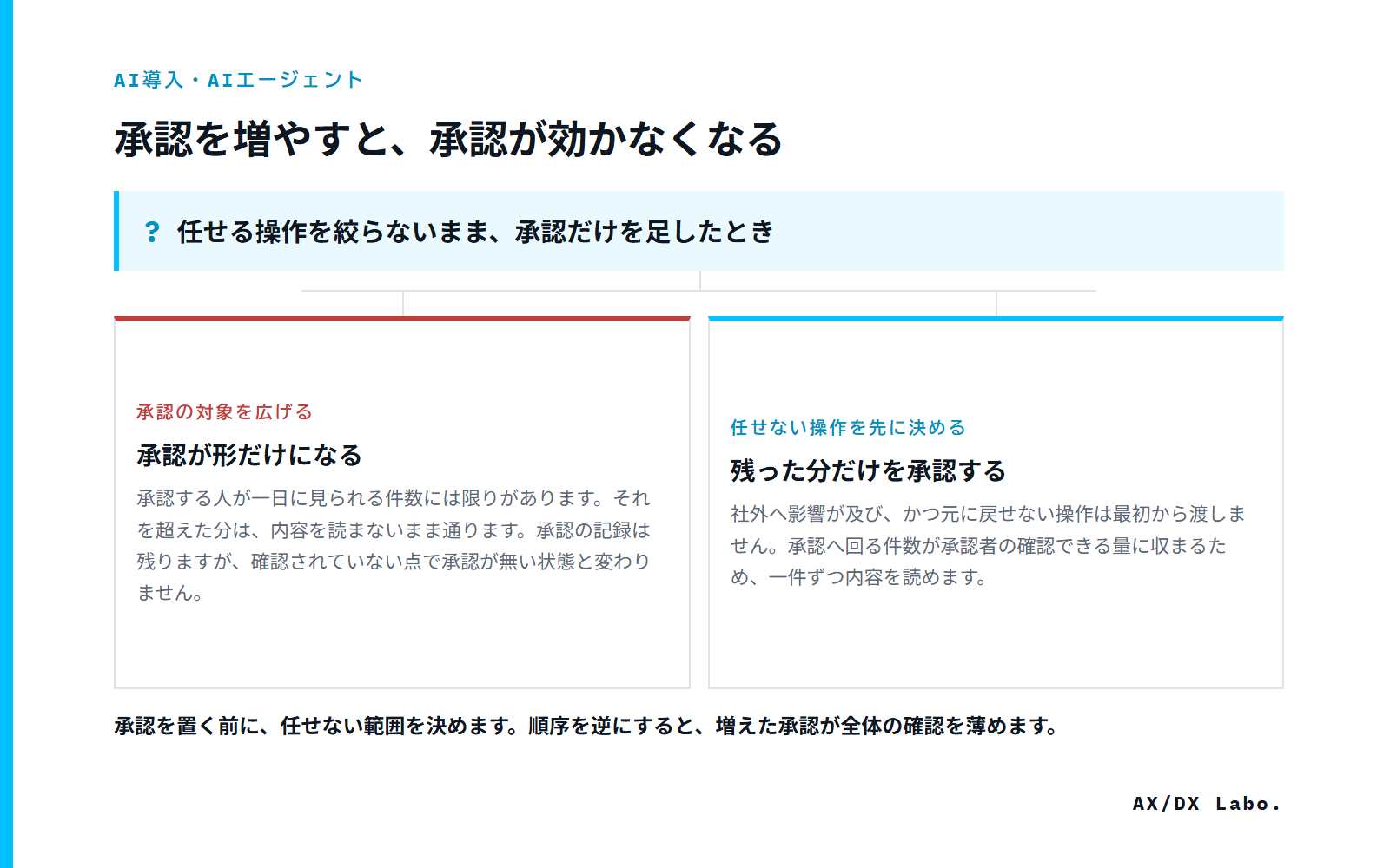 承認を増やすと、承認が効かなくなる(任せる操作を絞らないまま、承認だけを足したとき で 2 つに分かれる図)