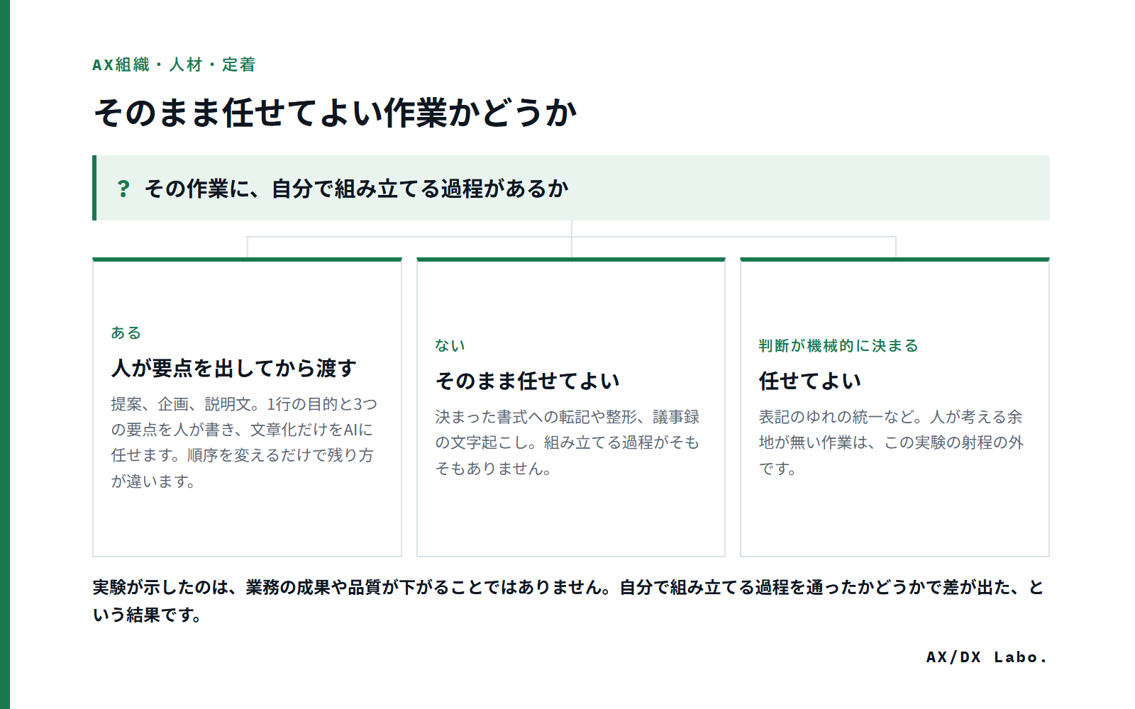 そのまま任せてよい作業かどうか（その作業に、自分で組み立てる過程があるか で 3 つに分かれる図）