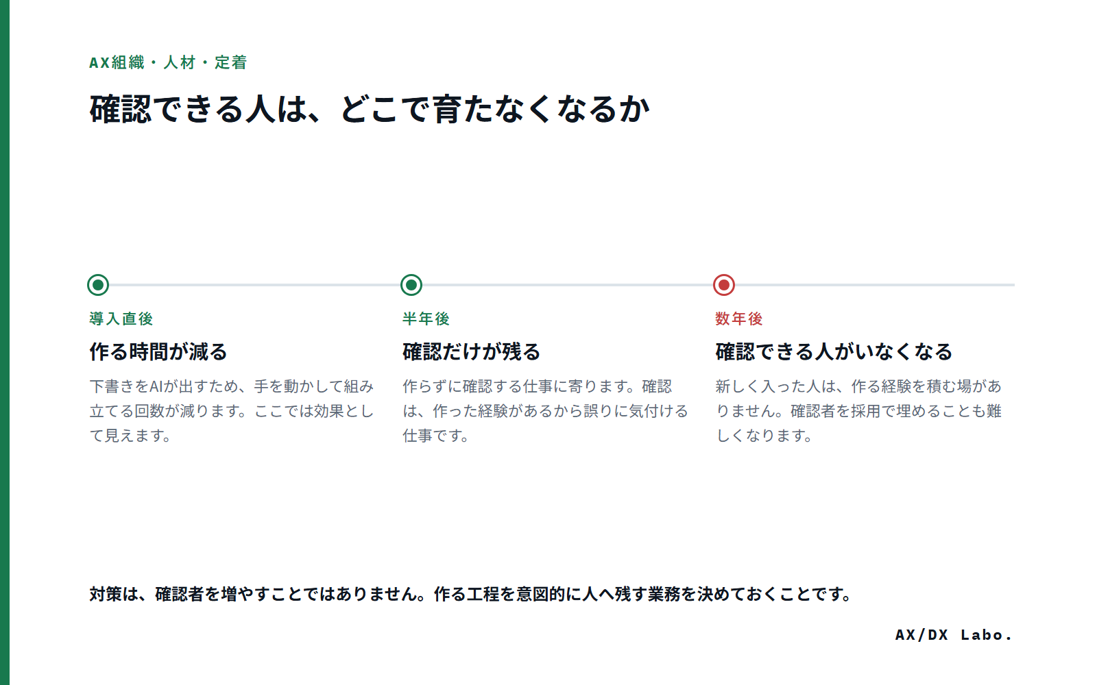 確認できる人は、どこで育たなくなるか（3 つの時点を並べた図）
