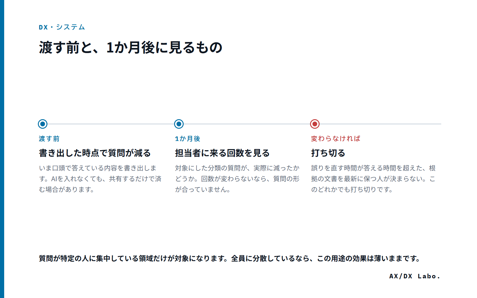 渡す前と、1か月後に見るもの(3 つの時点を並べた図)