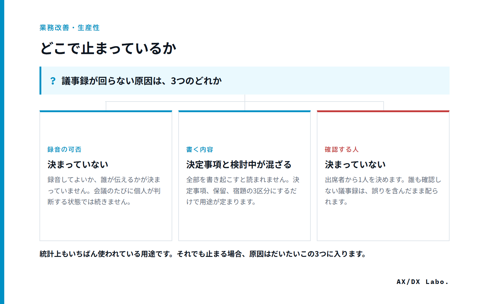 どこで止まっているか(議事録が回らない原因は、3つのどれか で 3 つに分かれる図)