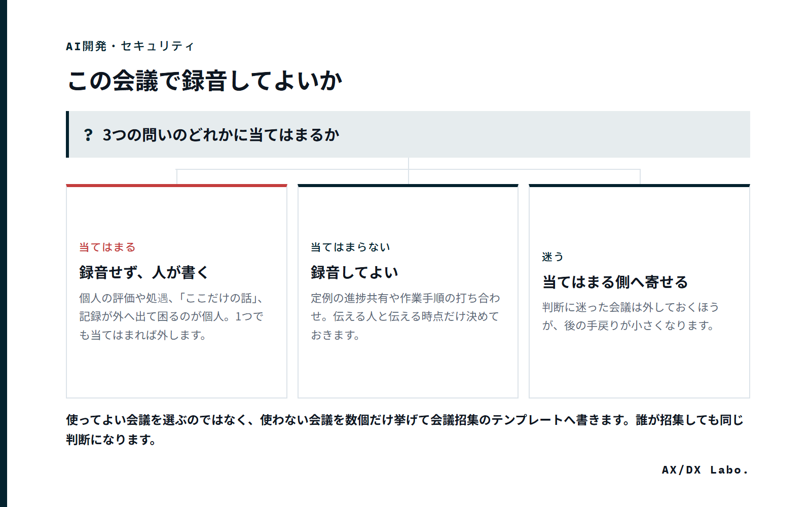 この会議で録音してよいか(3つの問いのどれかに当てはまるか で 3 つに分かれる図)