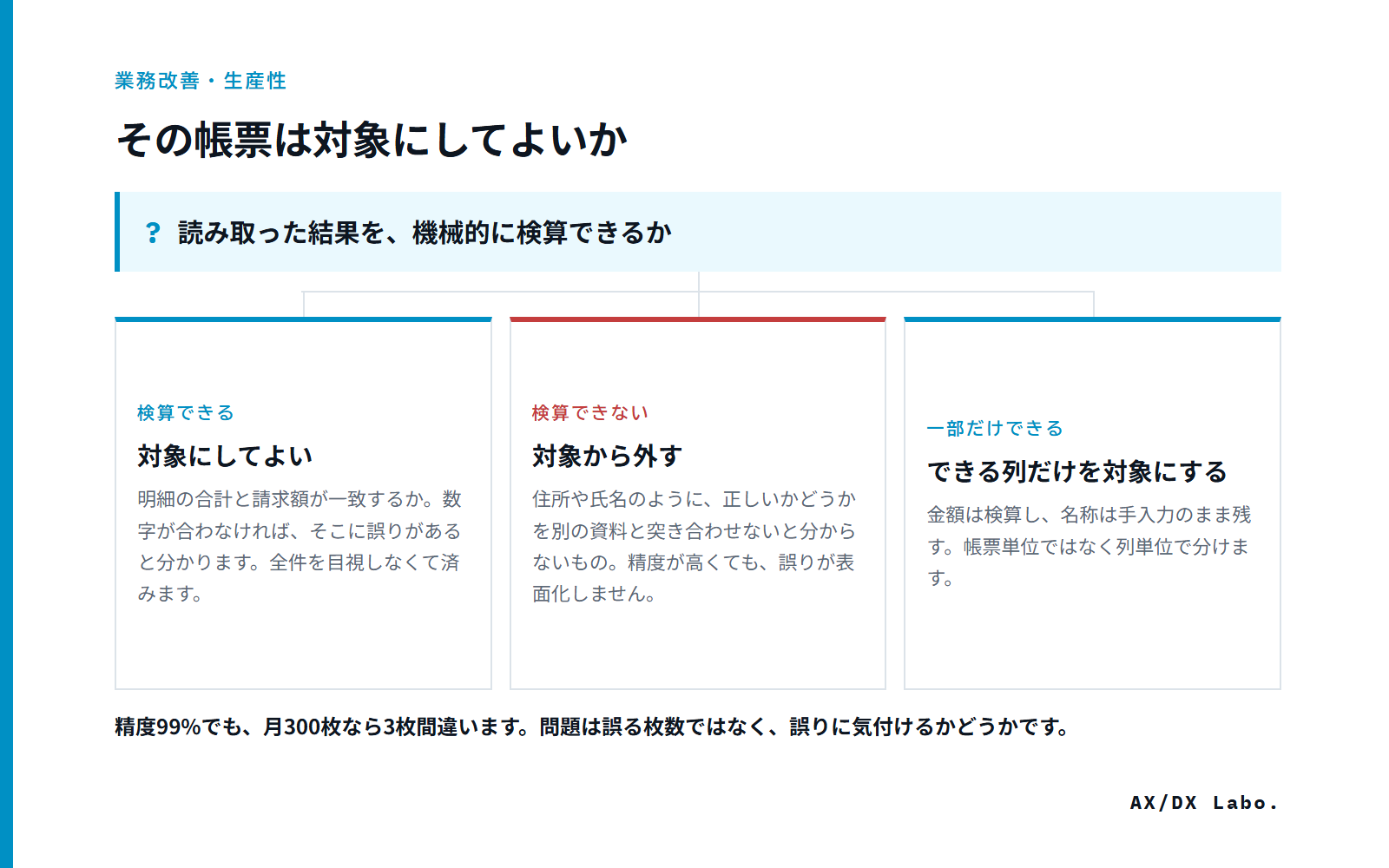 その帳票は対象にしてよいか（読み取った結果を、機械的に検算できるか で 3 つに分かれる図）