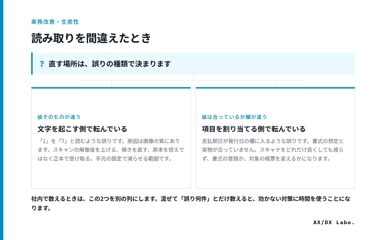 読み取りを間違えたとき(直す場所は、誤りの種類で決まります で 2 つに分かれる図)