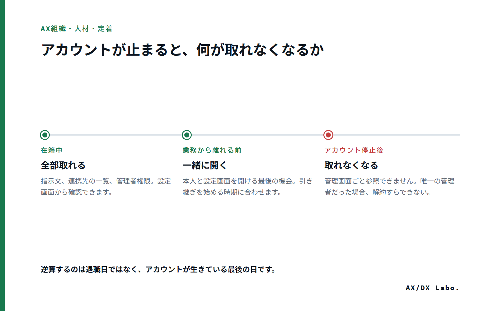 アカウントが止まると、何が取れなくなるか（3 つの時点を並べた図）