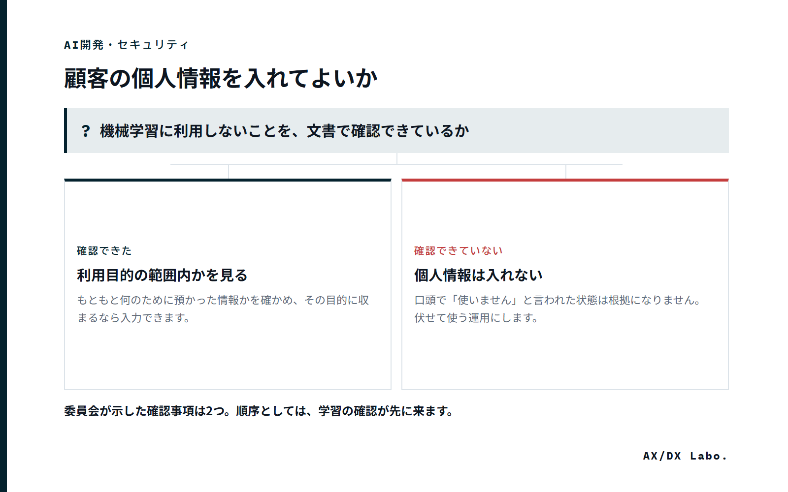 顧客の個人情報を入れてよいか（機械学習に利用しないことを、文書で確認できているか で 2 つに分かれる図）