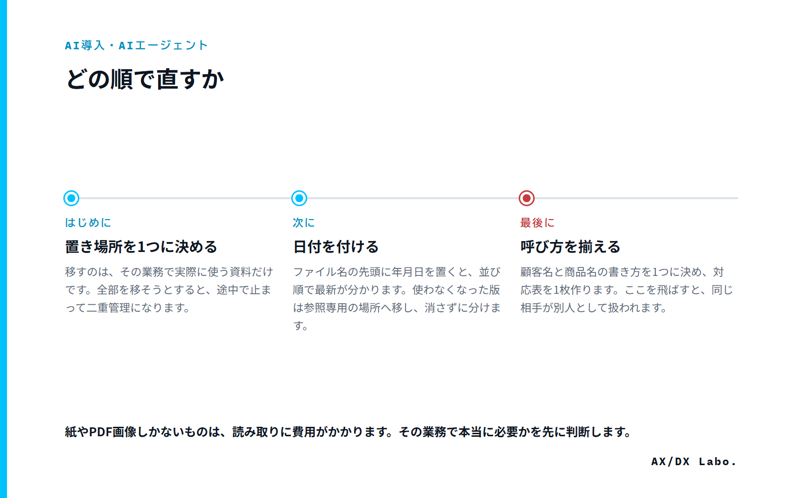 どの順で直すか（3 つの時点を並べた図）