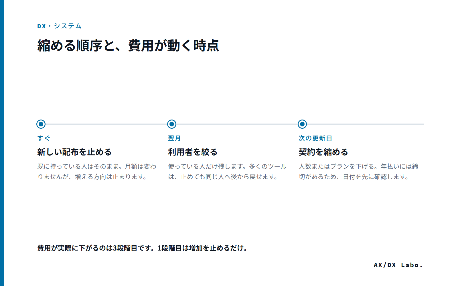 縮める順序と、費用が動く時点（3 つの時点を並べた図）