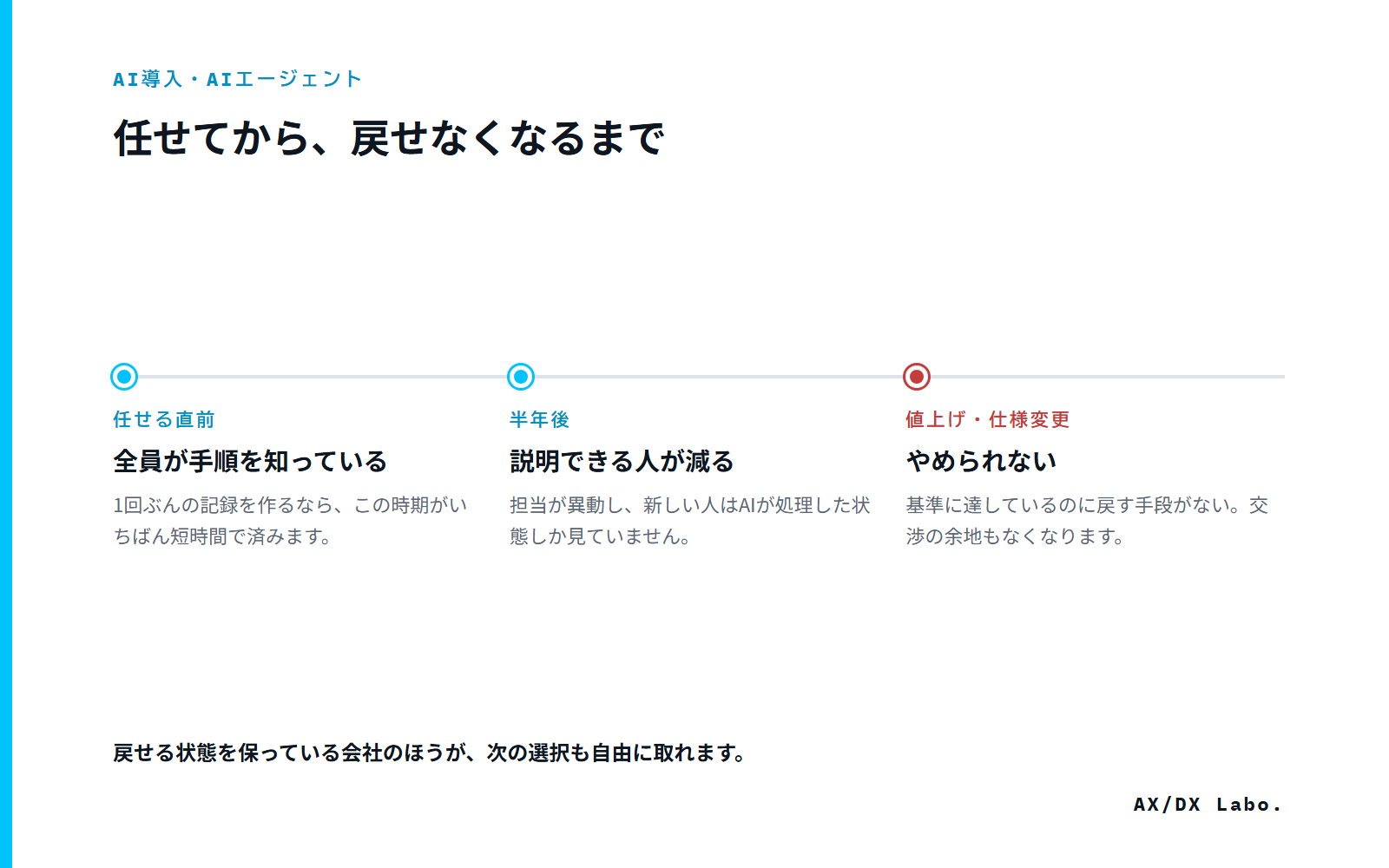 任せてから、戻せなくなるまで（3 つの時点を並べた図）