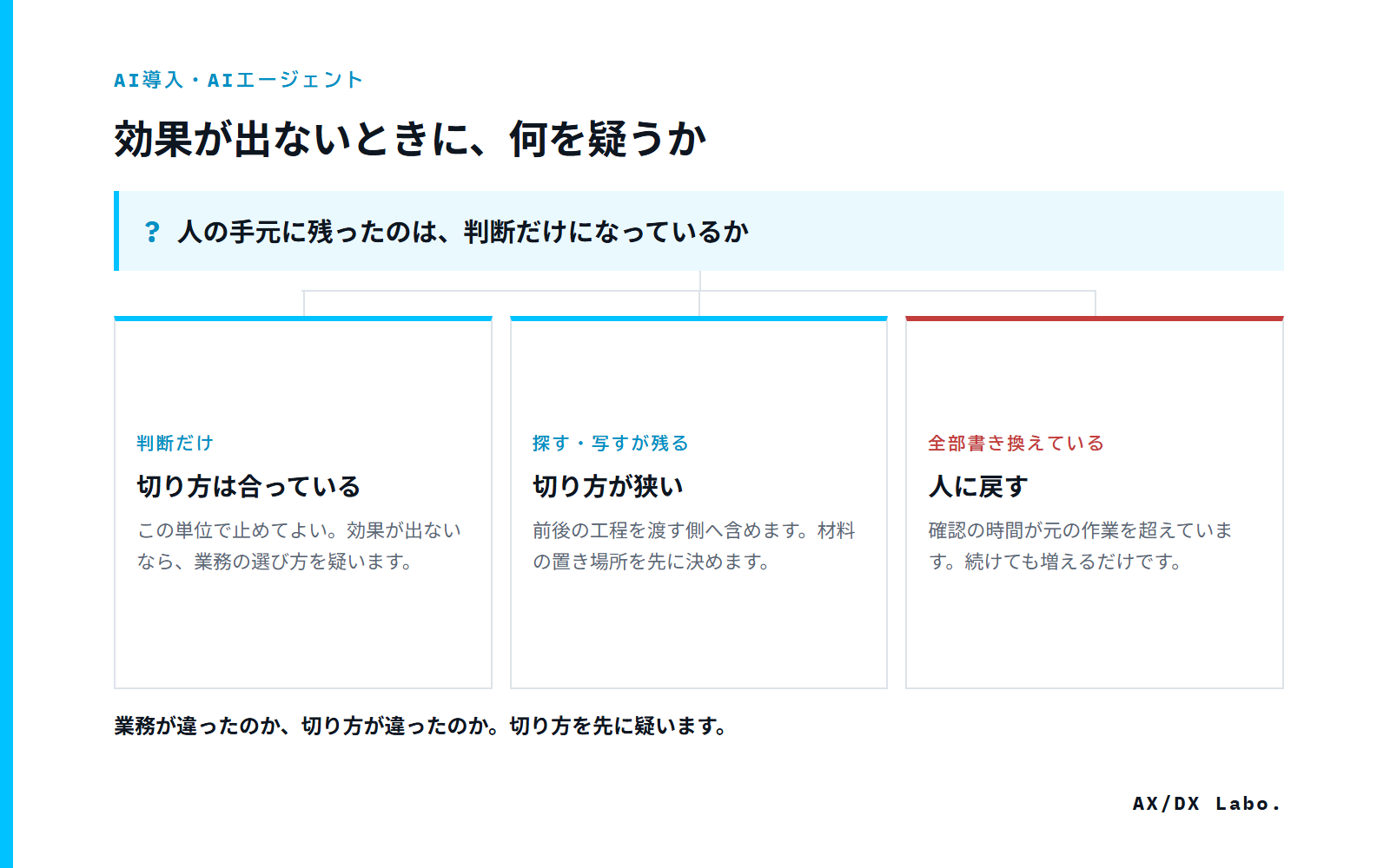 効果が出ないときに、何を疑うか（人の手元に残ったのは、判断だけになっているか で 3 つに分かれる図）