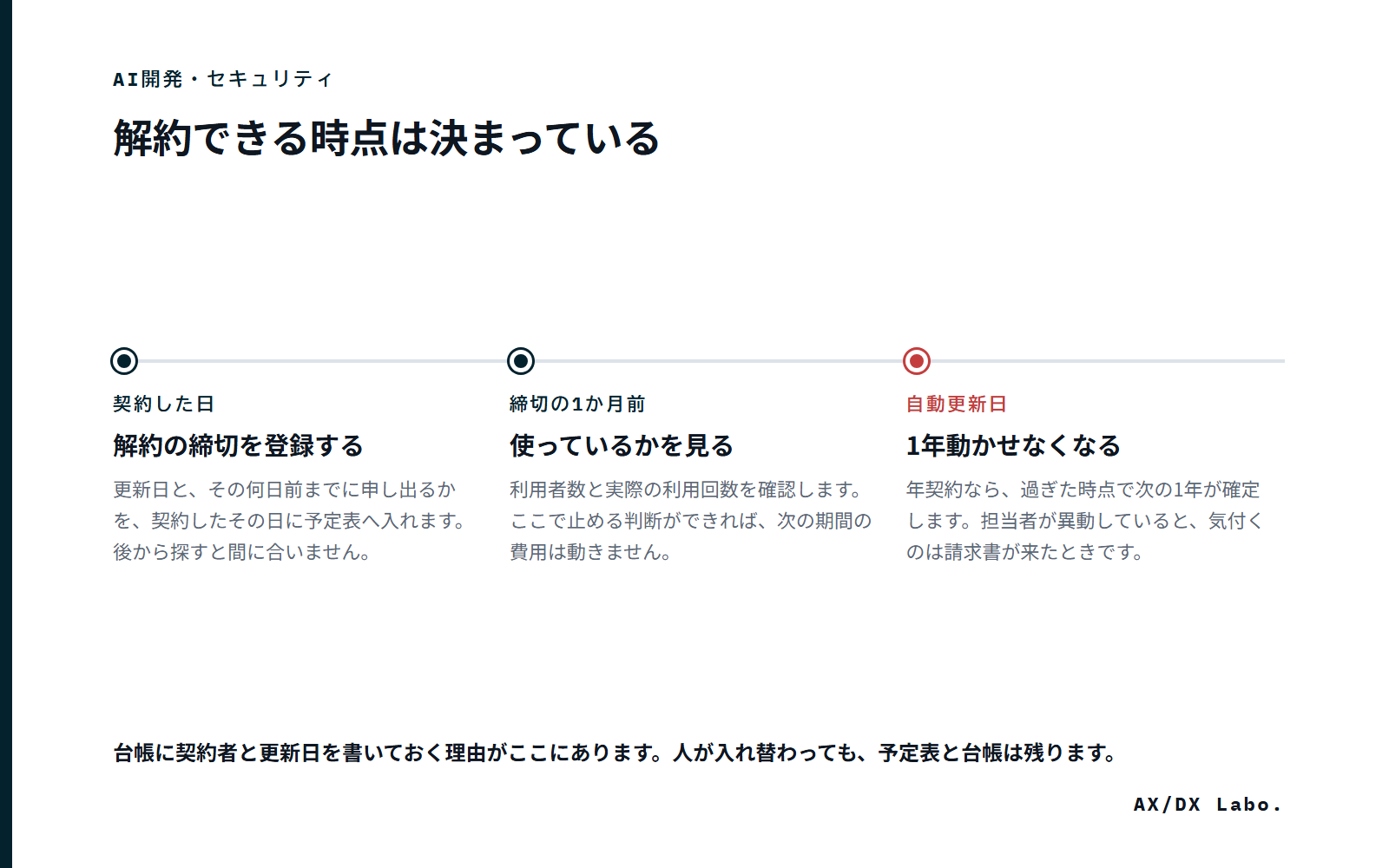 解約できる時点は決まっている（3 つの時点を並べた図）