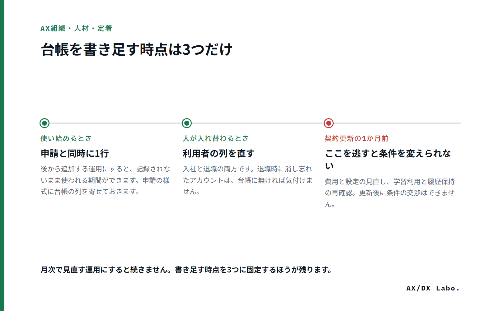 台帳を書き足す時点は3つだけ（3 つの時点を並べた図）