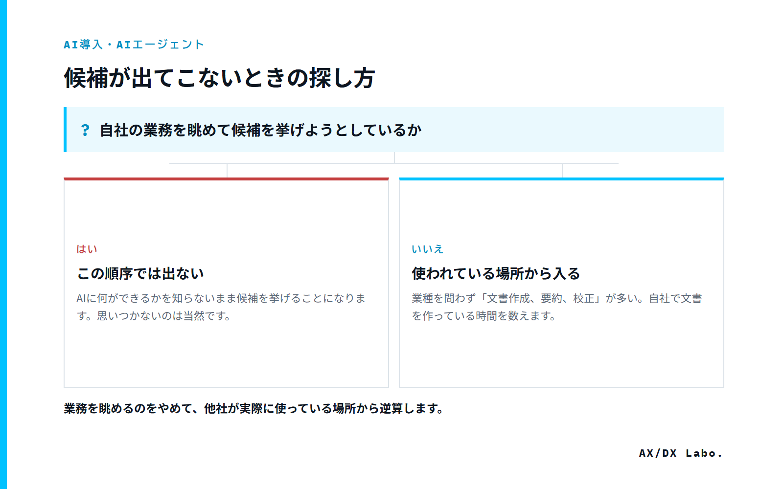 候補が出てこないときの探し方（自社の業務を眺めて候補を挙げようとしているか で 2 つに分かれる図）