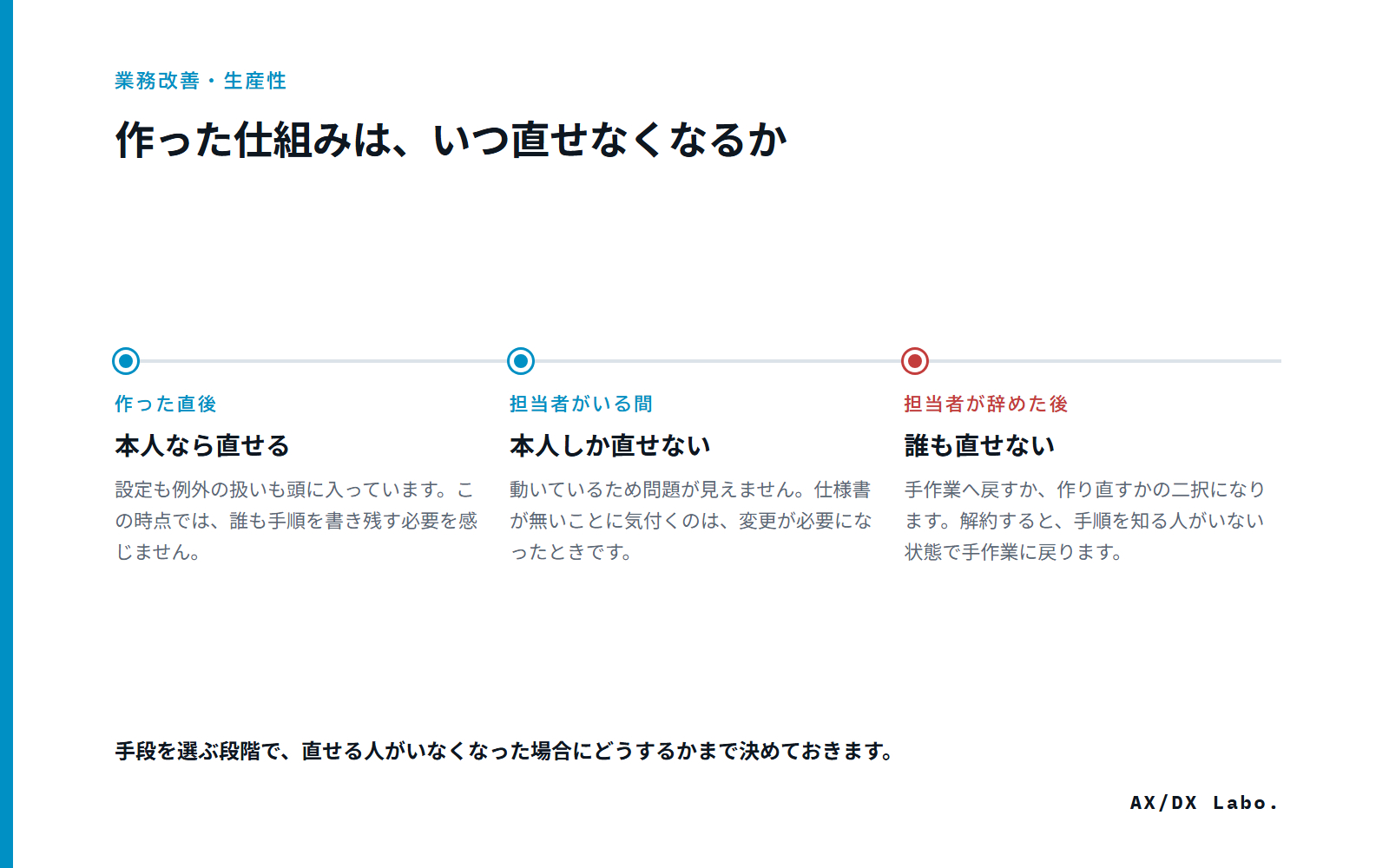 作った仕組みは、いつ直せなくなるか(3 つの時点を並べた図)