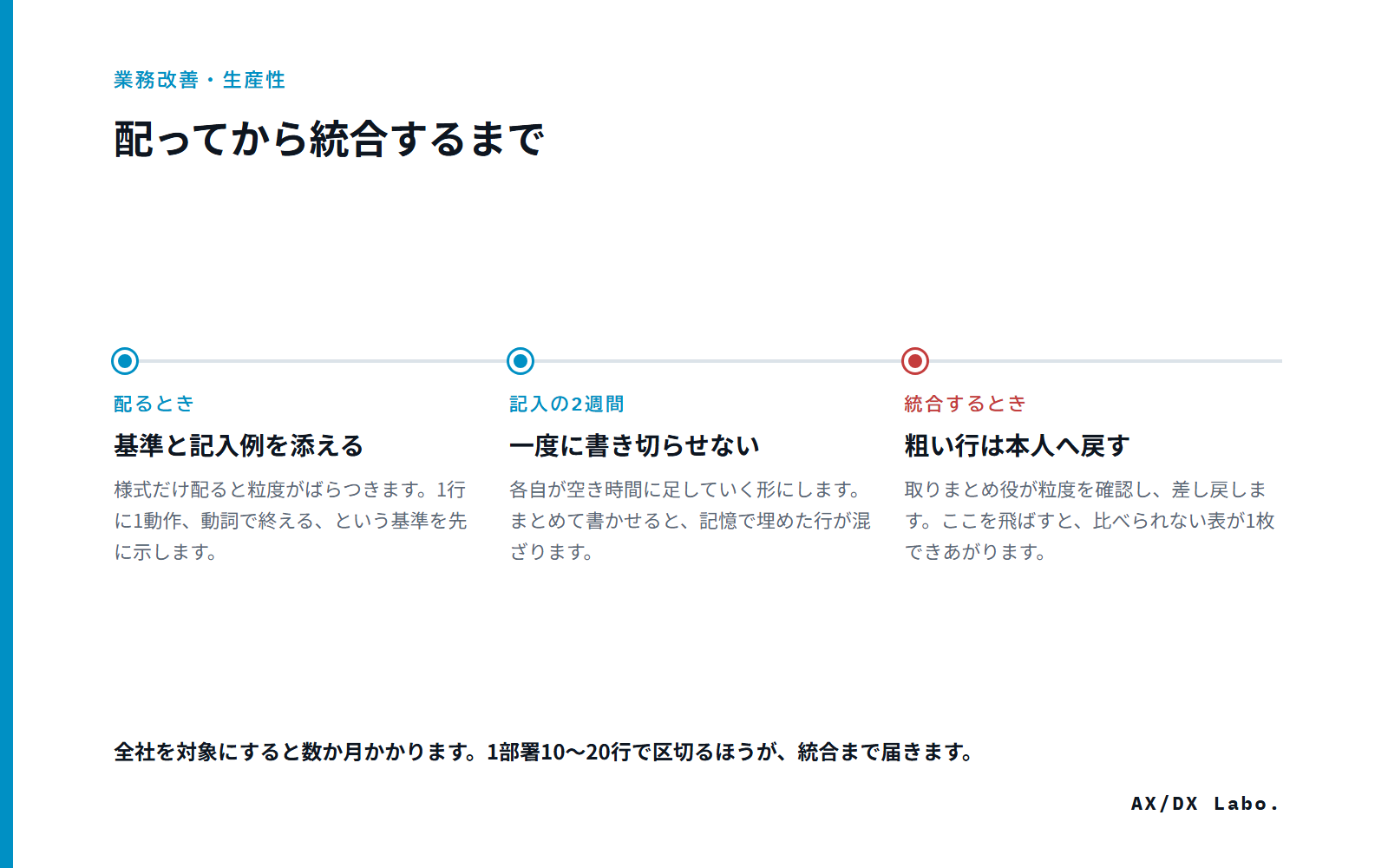 配ってから統合するまで(3 つの時点を並べた図)
