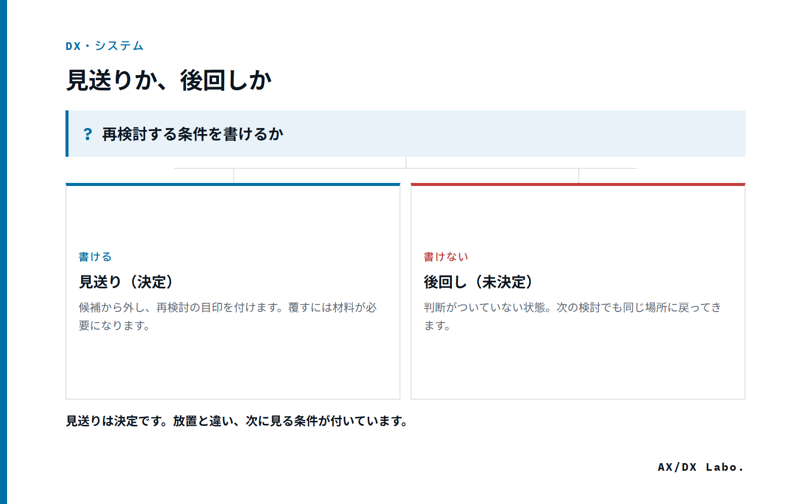 見送りか、後回しか(再検討する条件を書けるか で 2 つに分かれる図)
