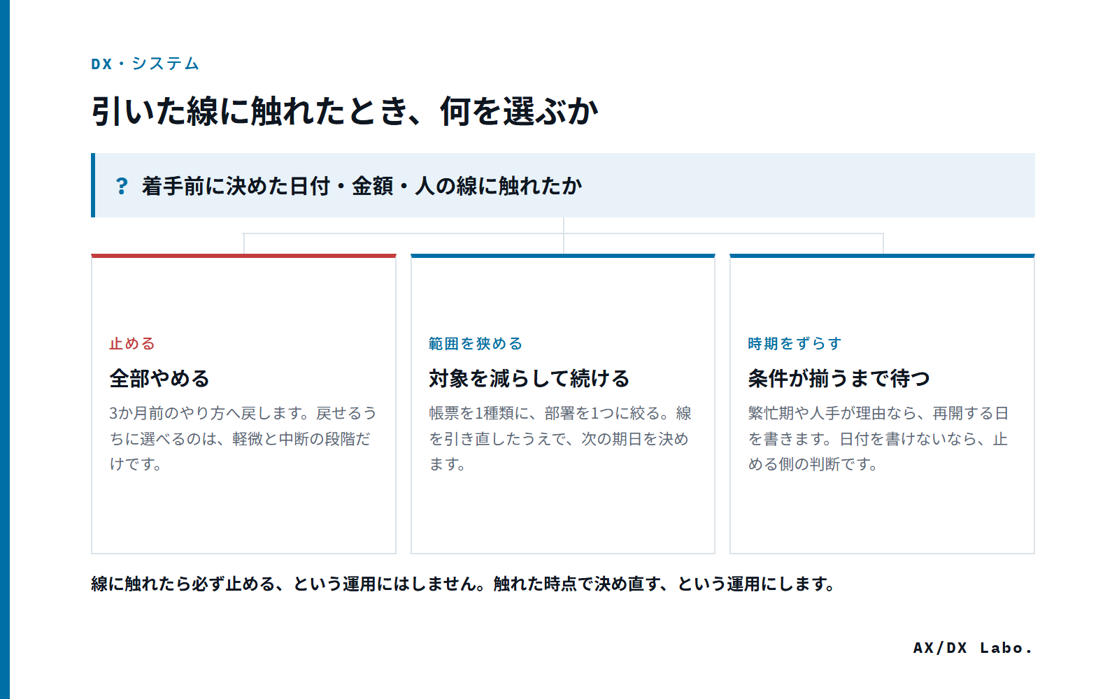 引いた線に触れたとき、何を選ぶか（着手前に決めた日付・金額・人の線に触れたか で 3 つに分かれる図）