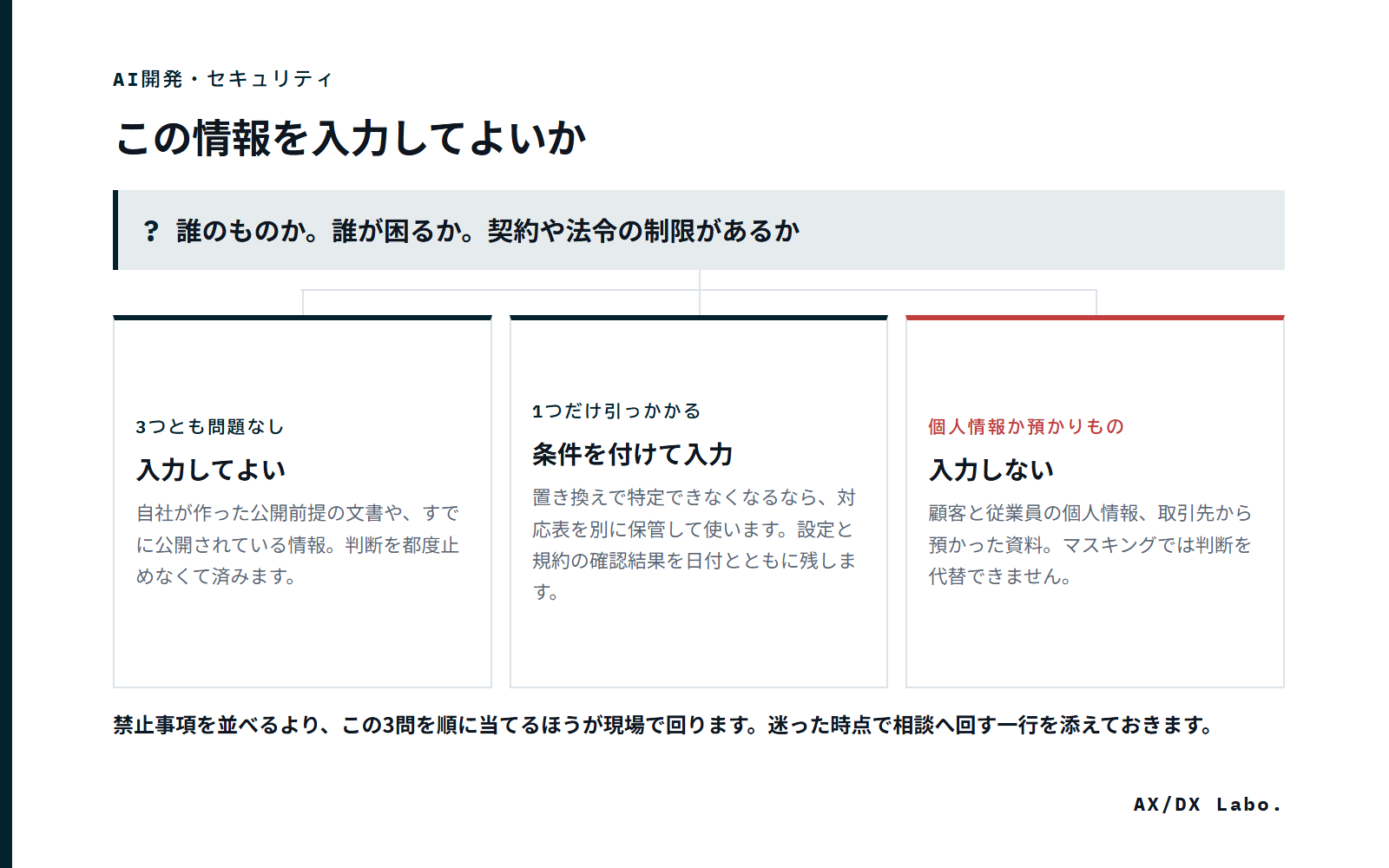 この情報を入力してよいか(誰のものか。誰が困るか。契約や法令の制限があるか で 3 つに分かれる図)