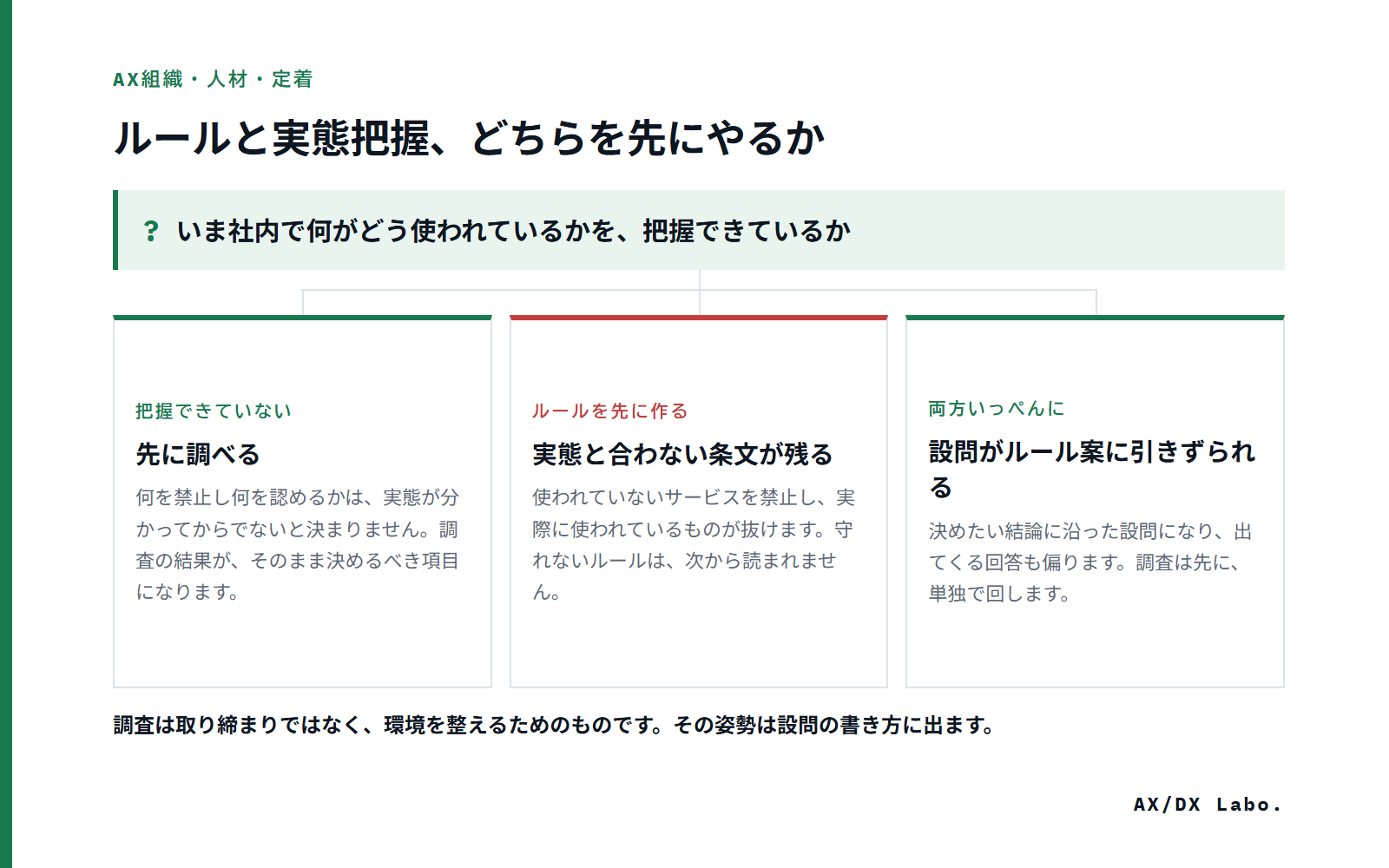 ルールと実態把握、どちらを先にやるか(いま社内で何がどう使われているかを、把握できているか で 3 つに分かれる図)