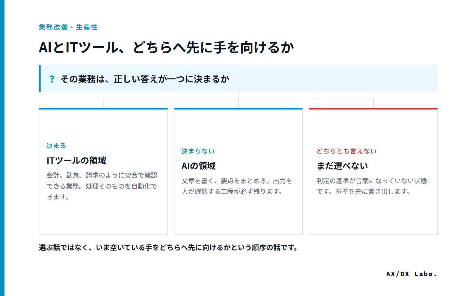 AIとITツール、どちらへ先に手を向けるか(その業務は、正しい答えが一つに決まるか で 3 つに分かれる図)