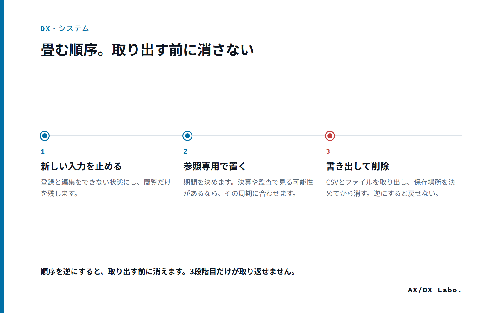 畳む順序。取り出す前に消さない（3 つの時点を並べた図）