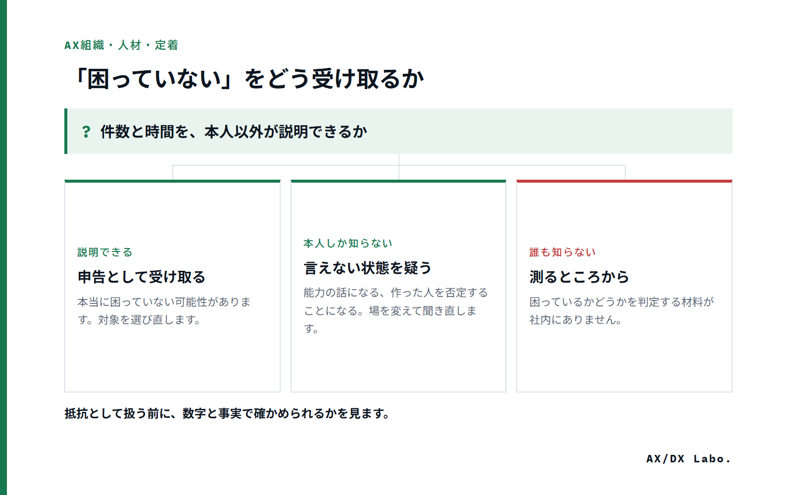 「困っていない」をどう受け取るか(件数と時間を、本人以外が説明できるか で 3 つに分かれる図)