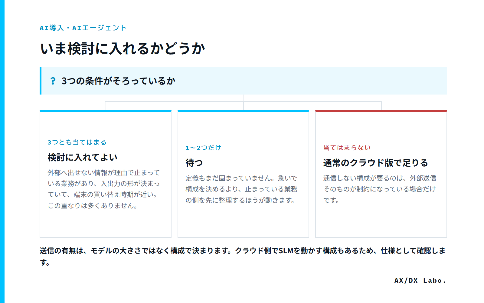 いま検討に入れるかどうか（3つの条件がそろっているか で 3 つに分かれる図）