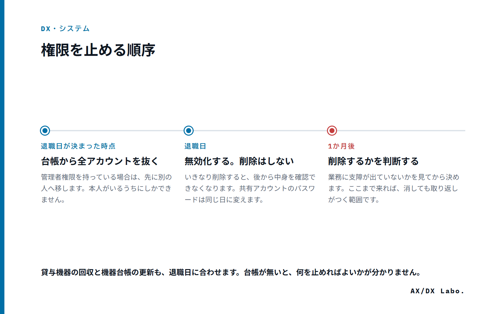 権限を止める順序(3 つの時点を並べた図)