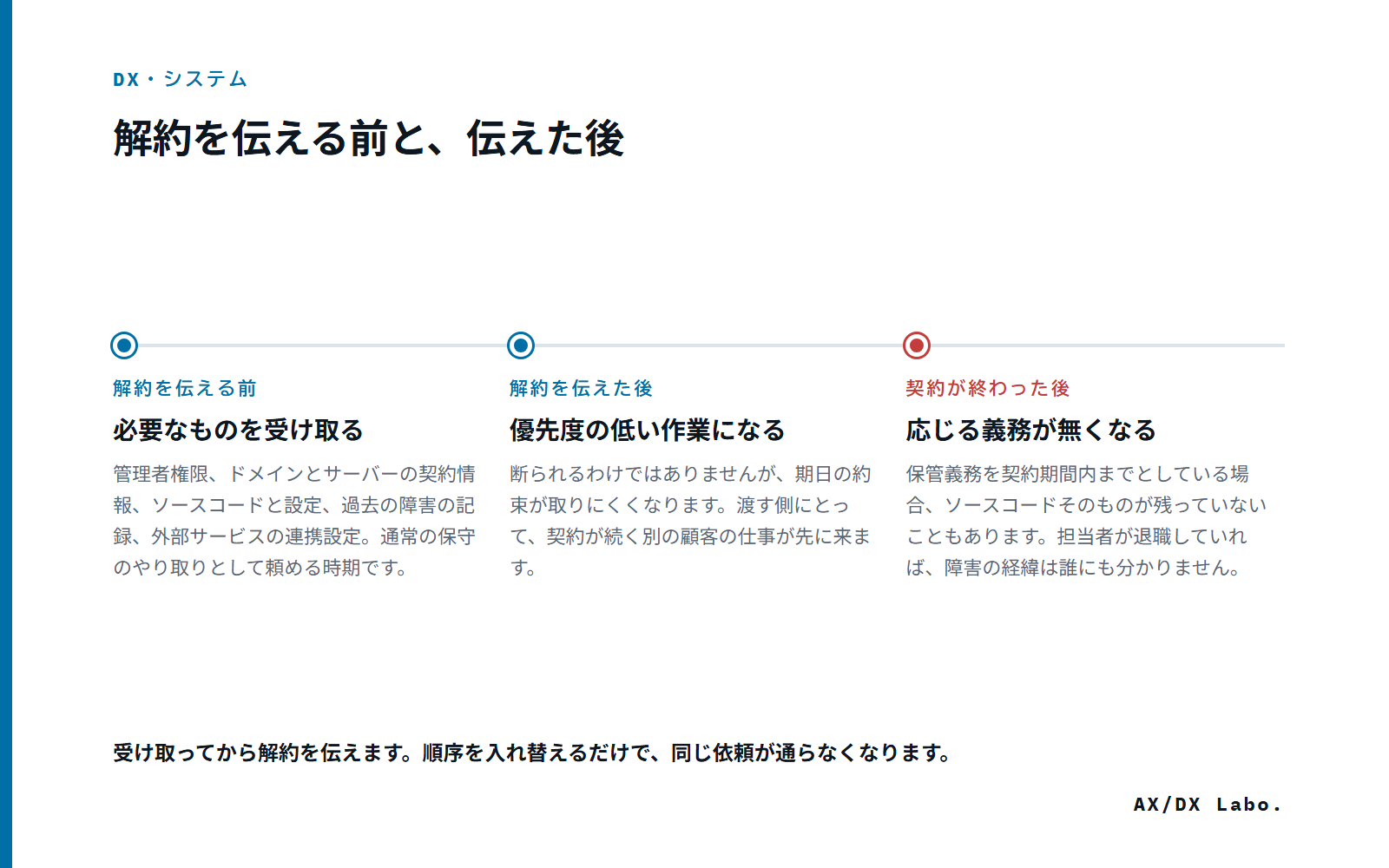 解約を伝える前と、伝えた後（3 つの時点を並べた図）