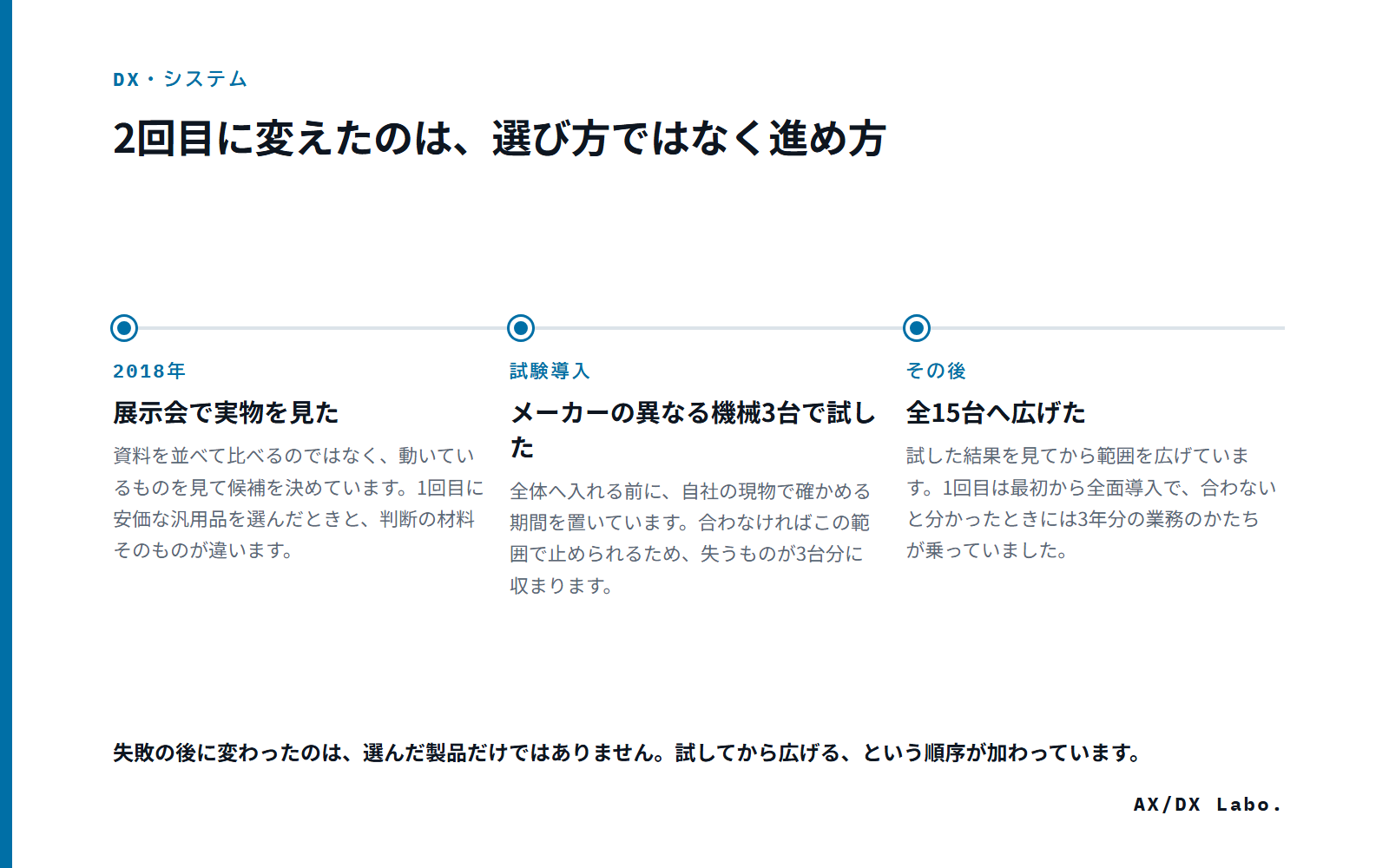 2回目に変えたのは、選び方ではなく進め方（3 つの時点を並べた図）