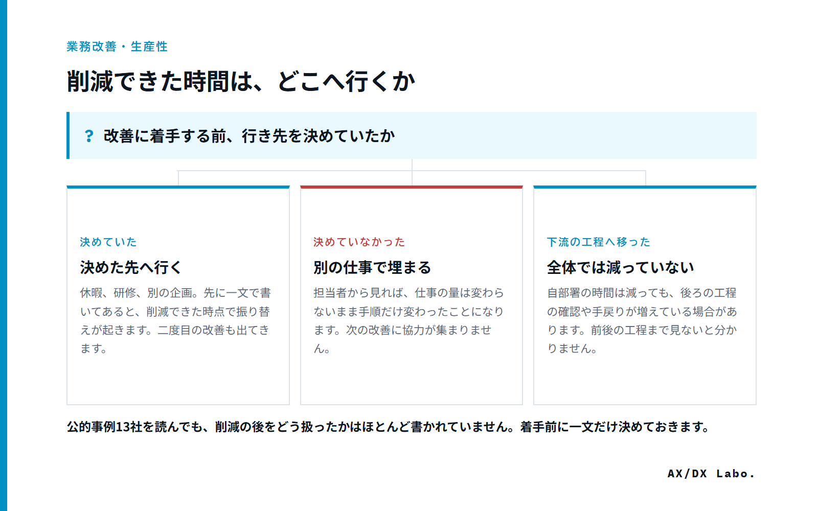 削減できた時間は、どこへ行くか(改善に着手する前、行き先を決めていたか で 3 つに分かれる図)