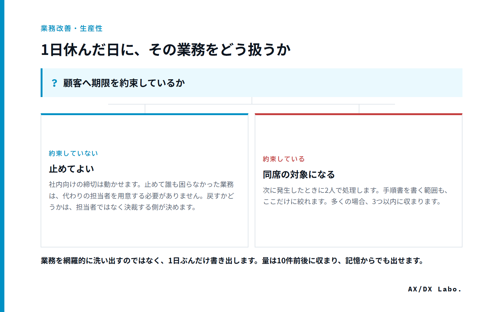 1日休んだ日に、その業務をどう扱うか（顧客へ期限を約束しているか で 2 つに分かれる図）